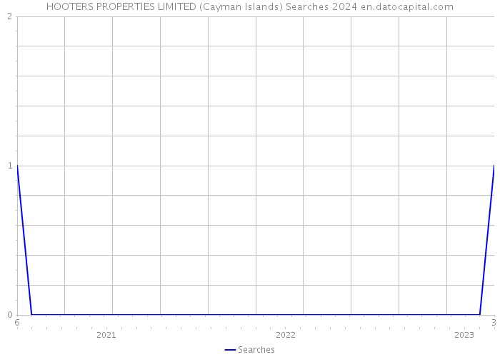 HOOTERS PROPERTIES LIMITED (Cayman Islands) Searches 2024 