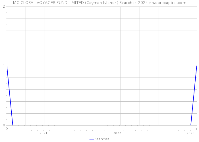 MC GLOBAL VOYAGER FUND LIMITED (Cayman Islands) Searches 2024 