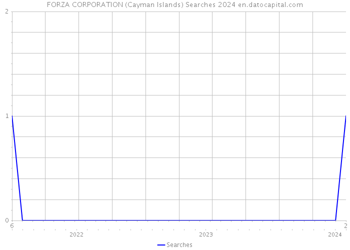 FORZA CORPORATION (Cayman Islands) Searches 2024 
