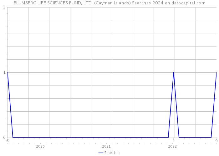 BLUMBERG LIFE SCIENCES FUND, LTD. (Cayman Islands) Searches 2024 