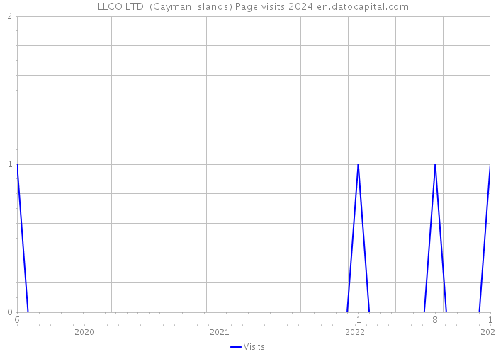HILLCO LTD. (Cayman Islands) Page visits 2024 