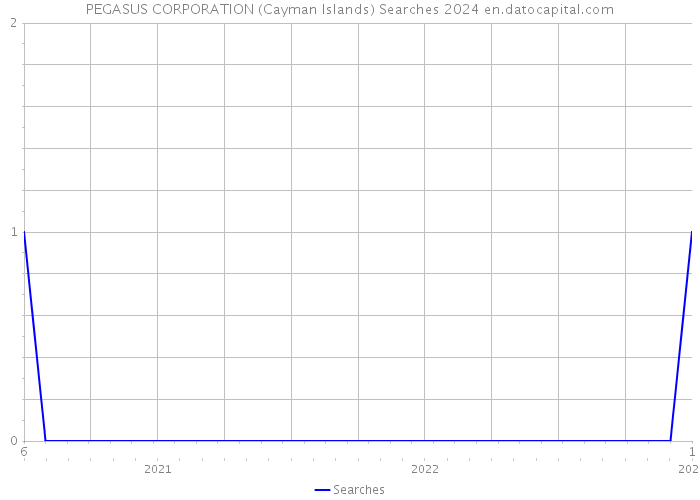 PEGASUS CORPORATION (Cayman Islands) Searches 2024 