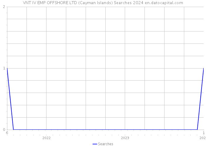 VNT IV EMP OFFSHORE LTD (Cayman Islands) Searches 2024 