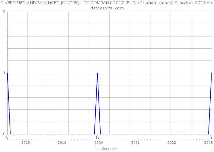 DIVERSIFIED AND BALANCED JOINT EQUITY COMPANY 2017 (EUR) (Cayman Islands) Searches 2024 