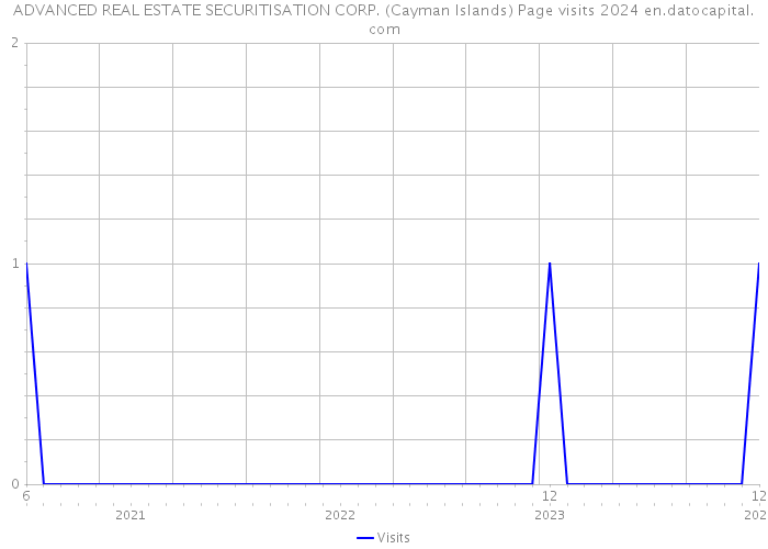 ADVANCED REAL ESTATE SECURITISATION CORP. (Cayman Islands) Page visits 2024 