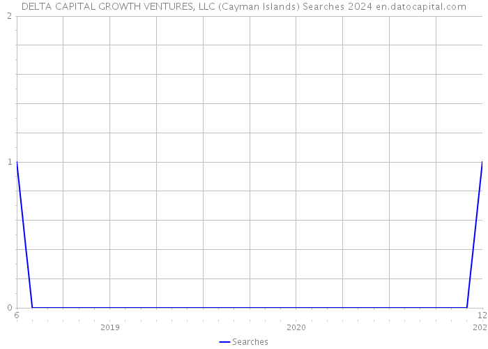 DELTA CAPITAL GROWTH VENTURES, LLC (Cayman Islands) Searches 2024 