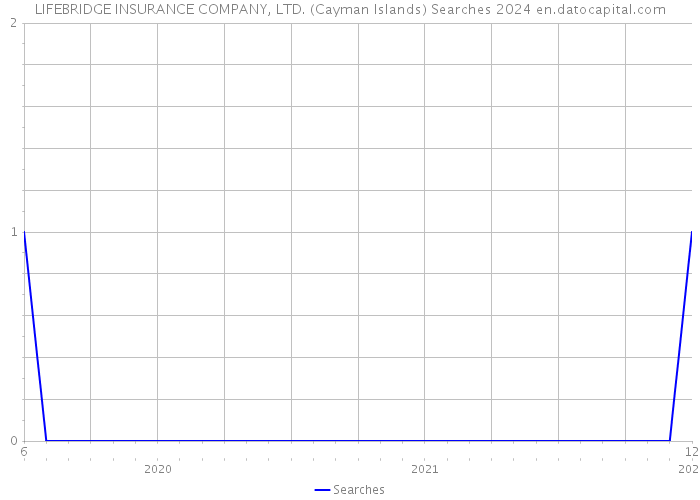 LIFEBRIDGE INSURANCE COMPANY, LTD. (Cayman Islands) Searches 2024 