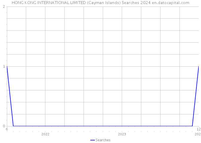 HONG KONG INTERNATIONAL LIMITED (Cayman Islands) Searches 2024 