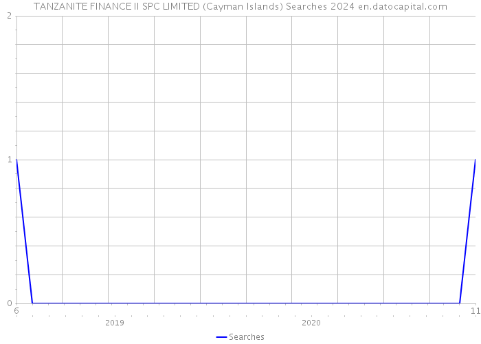 TANZANITE FINANCE II SPC LIMITED (Cayman Islands) Searches 2024 