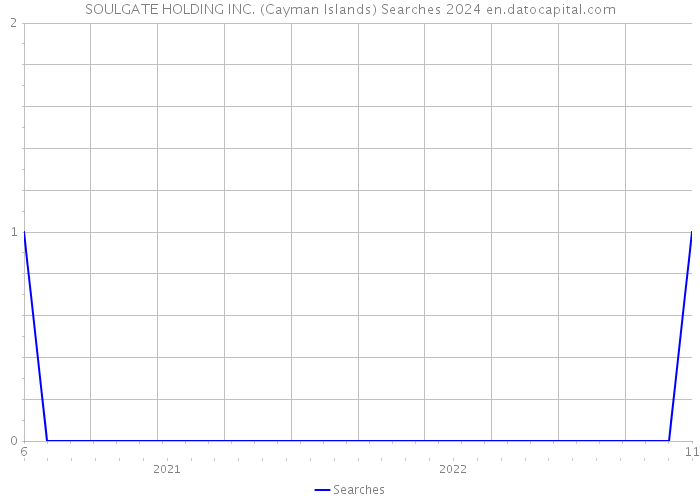 SOULGATE HOLDING INC. (Cayman Islands) Searches 2024 