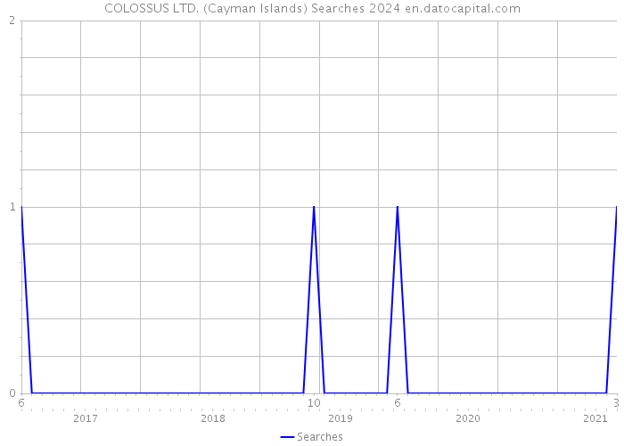 COLOSSUS LTD. (Cayman Islands) Searches 2024 