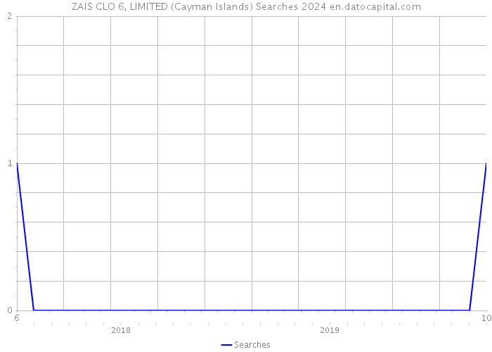 ZAIS CLO 6, LIMITED (Cayman Islands) Searches 2024 