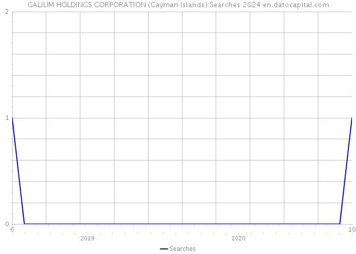 GALIUM HOLDINGS CORPORATION (Cayman Islands) Searches 2024 