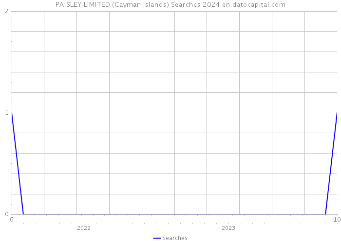 PAISLEY LIMITED (Cayman Islands) Searches 2024 