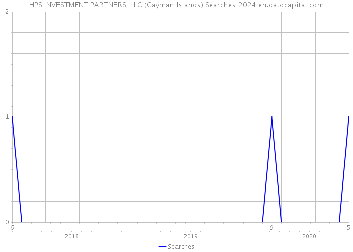 HPS INVESTMENT PARTNERS, LLC (Cayman Islands) Searches 2024 