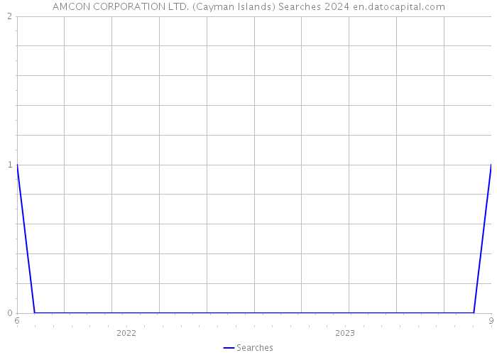 AMCON CORPORATION LTD. (Cayman Islands) Searches 2024 