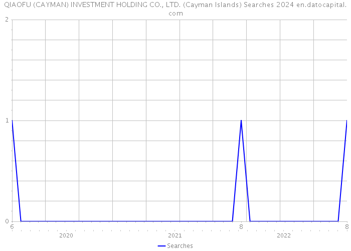 QIAOFU (CAYMAN) INVESTMENT HOLDING CO., LTD. (Cayman Islands) Searches 2024 