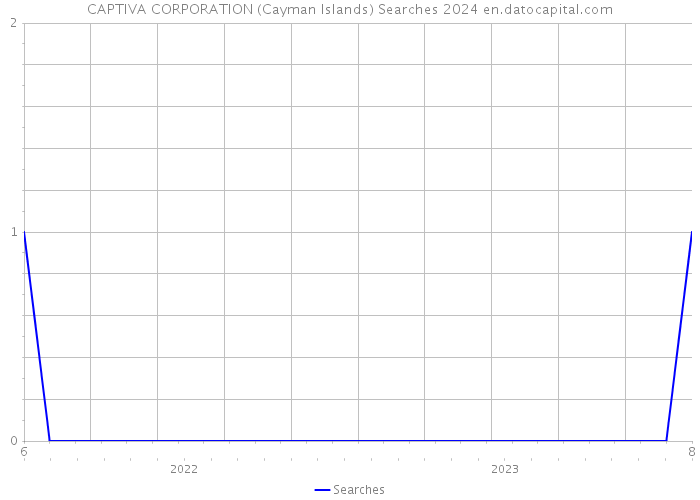 CAPTIVA CORPORATION (Cayman Islands) Searches 2024 