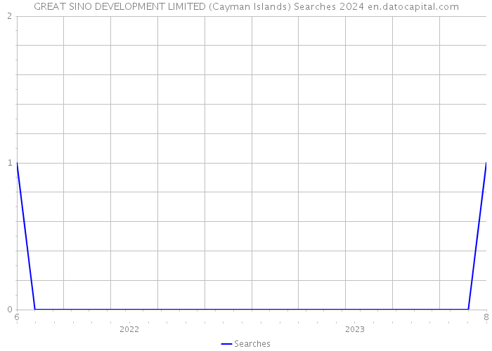 GREAT SINO DEVELOPMENT LIMITED (Cayman Islands) Searches 2024 
