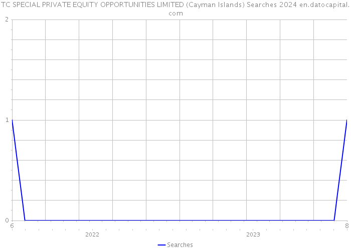 TC SPECIAL PRIVATE EQUITY OPPORTUNITIES LIMITED (Cayman Islands) Searches 2024 