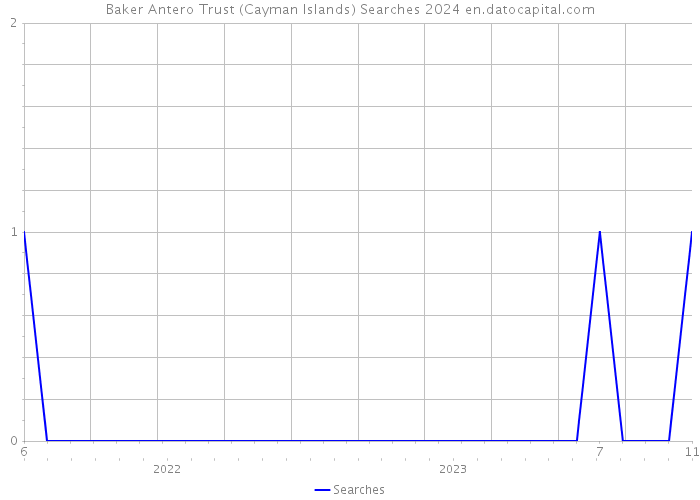 Baker Antero Trust (Cayman Islands) Searches 2024 