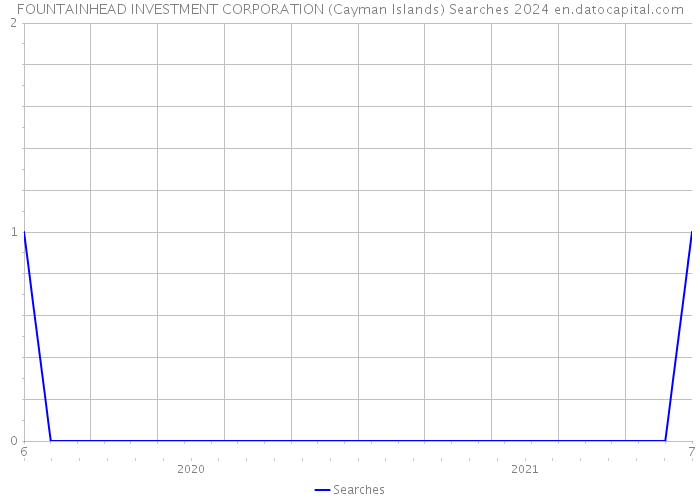 FOUNTAINHEAD INVESTMENT CORPORATION (Cayman Islands) Searches 2024 