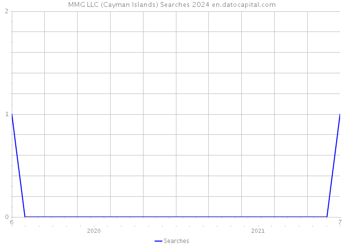 MMG LLC (Cayman Islands) Searches 2024 