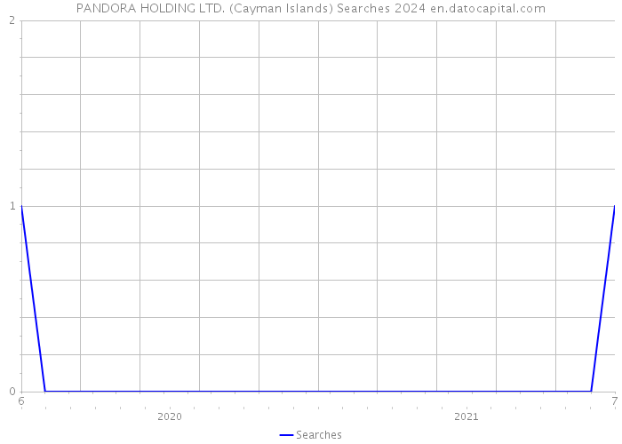 PANDORA HOLDING LTD. (Cayman Islands) Searches 2024 