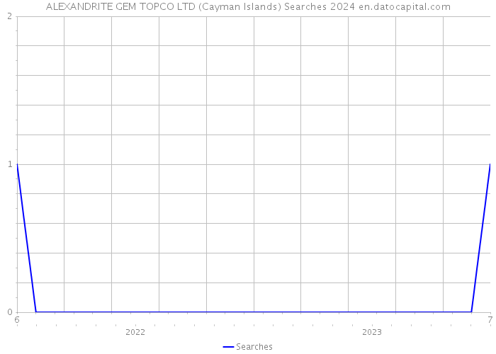ALEXANDRITE GEM TOPCO LTD (Cayman Islands) Searches 2024 