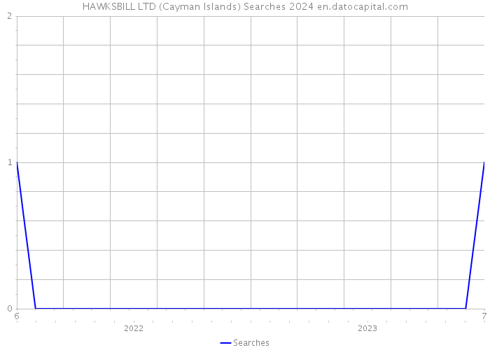 HAWKSBILL LTD (Cayman Islands) Searches 2024 