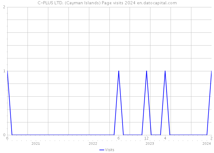 C-PLUS LTD. (Cayman Islands) Page visits 2024 