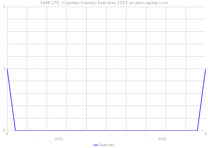 SAMI LTD. (Cayman Islands) Searches 2024 