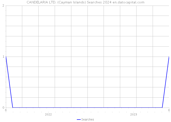 CANDELARIA LTD. (Cayman Islands) Searches 2024 