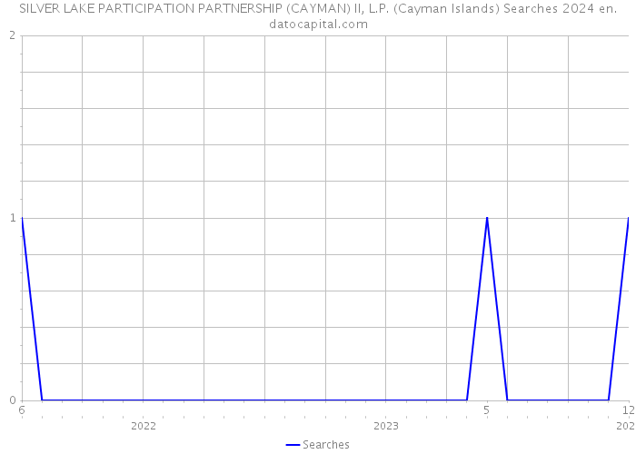 SILVER LAKE PARTICIPATION PARTNERSHIP (CAYMAN) II, L.P. (Cayman Islands) Searches 2024 