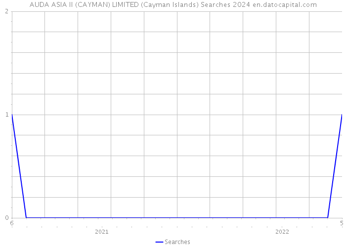 AUDA ASIA II (CAYMAN) LIMITED (Cayman Islands) Searches 2024 