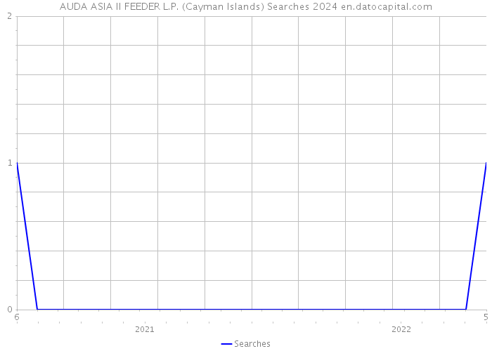 AUDA ASIA II FEEDER L.P. (Cayman Islands) Searches 2024 