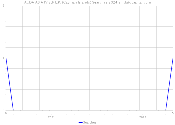 AUDA ASIA IV SLP L.P. (Cayman Islands) Searches 2024 
