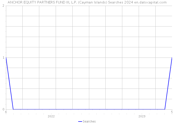 ANCHOR EQUITY PARTNERS FUND III, L.P. (Cayman Islands) Searches 2024 