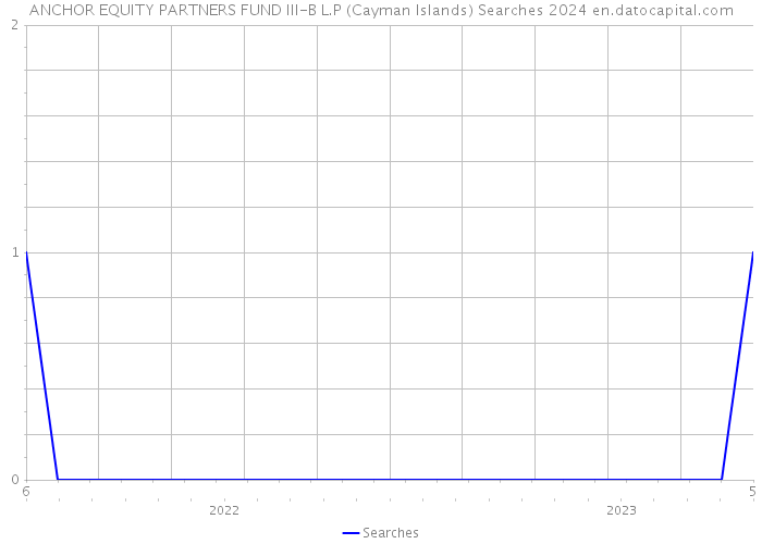 ANCHOR EQUITY PARTNERS FUND III-B L.P (Cayman Islands) Searches 2024 