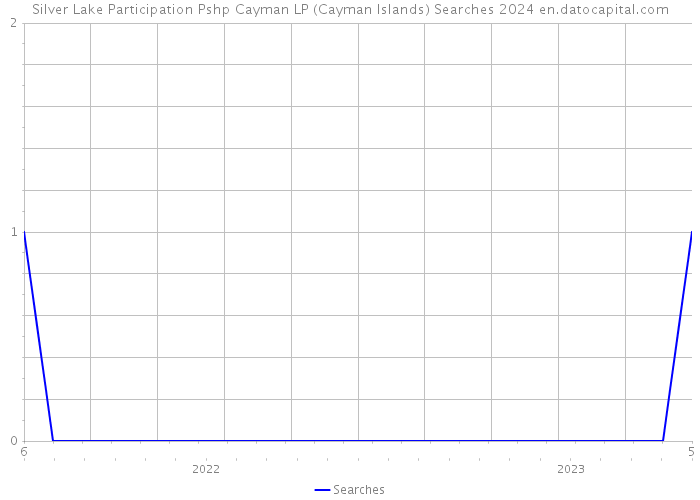 Silver Lake Participation Pshp Cayman LP (Cayman Islands) Searches 2024 