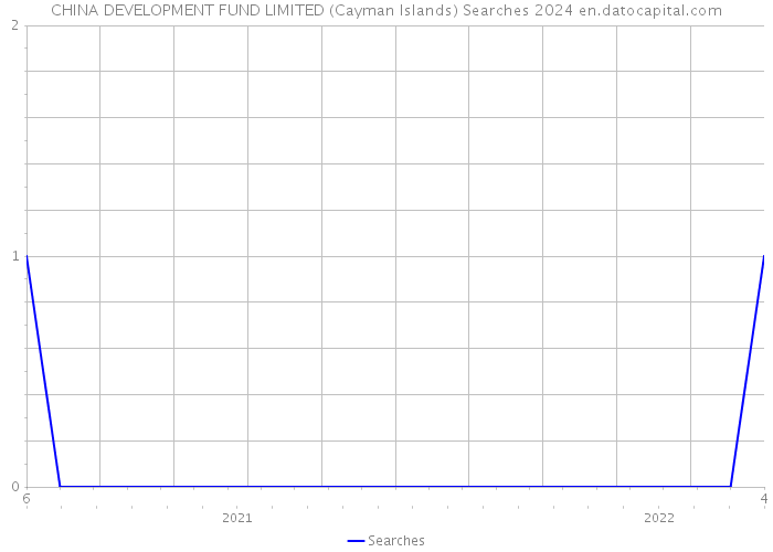 CHINA DEVELOPMENT FUND LIMITED (Cayman Islands) Searches 2024 