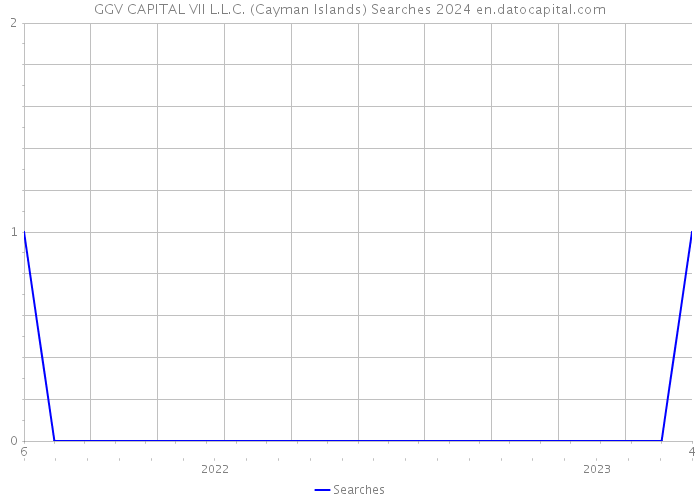 GGV CAPITAL VII L.L.C. (Cayman Islands) Searches 2024 