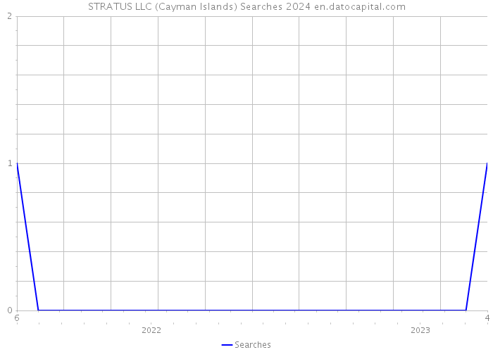 STRATUS LLC (Cayman Islands) Searches 2024 