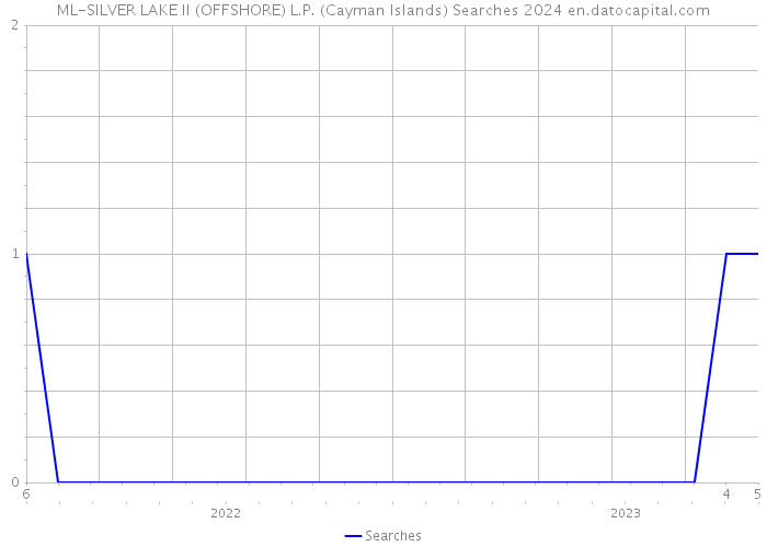 ML-SILVER LAKE II (OFFSHORE) L.P. (Cayman Islands) Searches 2024 