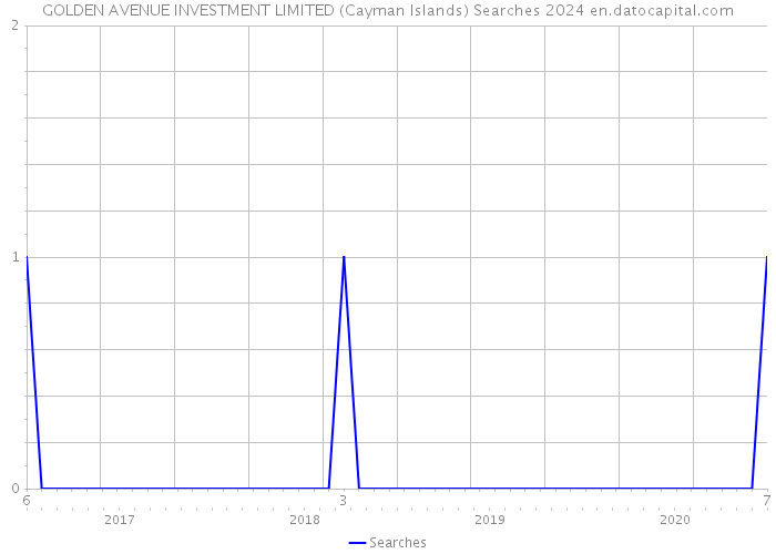 GOLDEN AVENUE INVESTMENT LIMITED (Cayman Islands) Searches 2024 