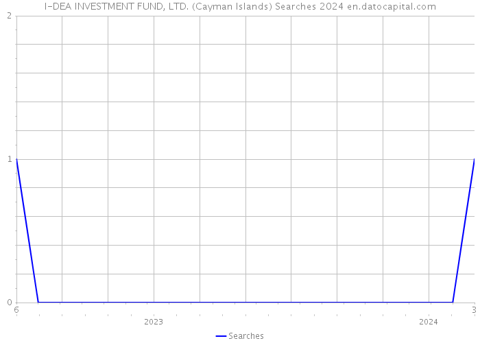 I-DEA INVESTMENT FUND, LTD. (Cayman Islands) Searches 2024 