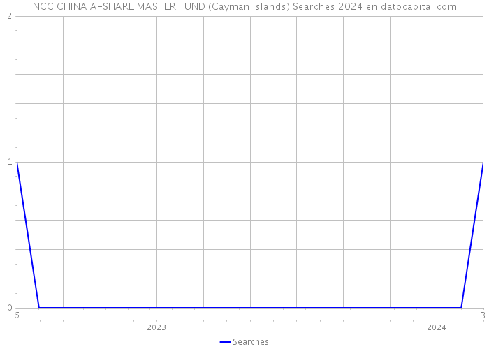 NCC CHINA A-SHARE MASTER FUND (Cayman Islands) Searches 2024 