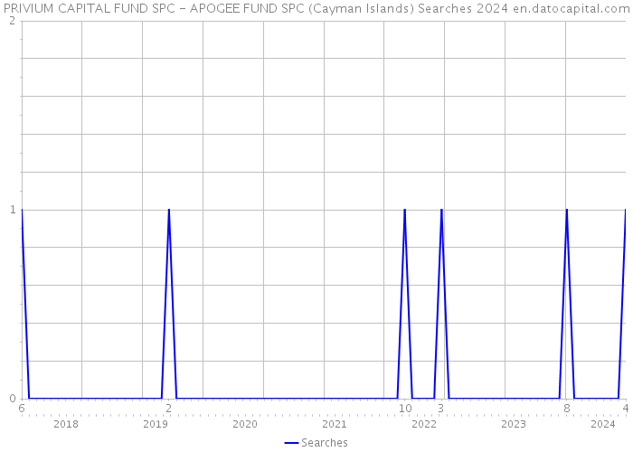 PRIVIUM CAPITAL FUND SPC - APOGEE FUND SPC (Cayman Islands) Searches 2024 