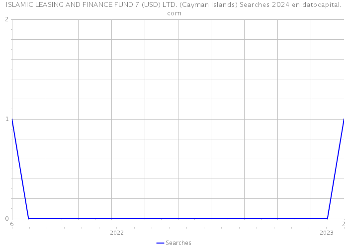 ISLAMIC LEASING AND FINANCE FUND 7 (USD) LTD. (Cayman Islands) Searches 2024 