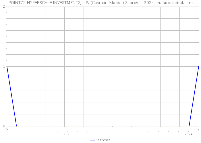 POINT72 HYPERSCALE INVESTMENTS, L.P. (Cayman Islands) Searches 2024 